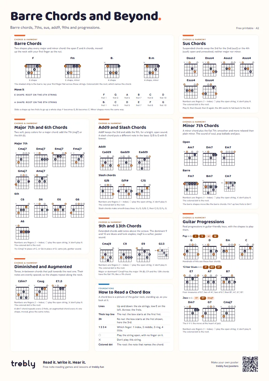Barre chord chart (Barre Chords and Beyond), A2: Barre Chords, Sus Chords, Minor 7th Chords, Major 7th and 6th Chords, Add9 and Slash Chords, Guitar Progressions, 9th and 13th Chords, Diminished and Augmented, How to Read a Chord Box