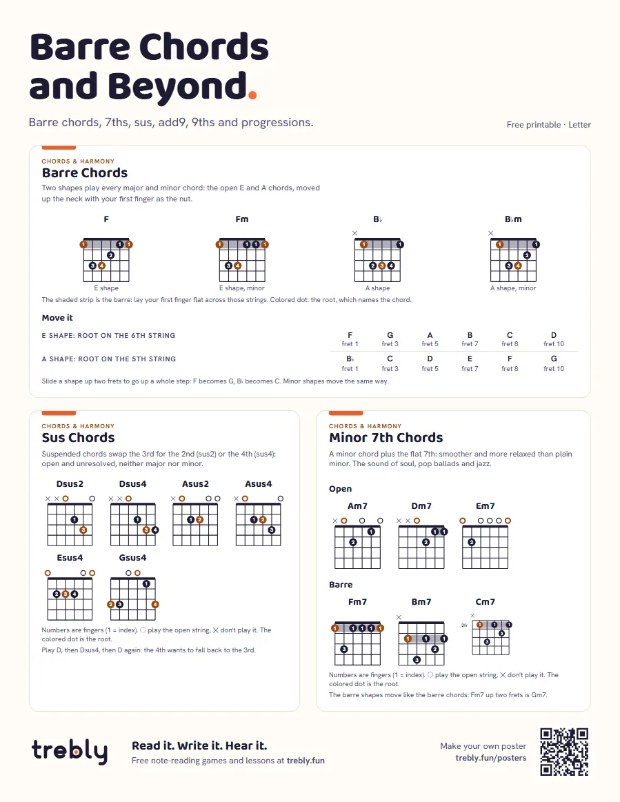 Barre chord chart (Barre Chords and Beyond), Letter: Barre Chords, Sus Chords, Minor 7th Chords