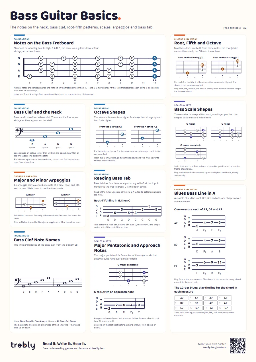 Bass guitar chart (Bass Guitar Basics), A2: Notes on the Bass Fretboard, Root, Fifth and Octave, Bass Scale Shapes, Bass Clef and the Neck, Octave Shapes, Reading Bass Tab, Major and Minor Arpeggios, Blues Bass Line in A, Bass Clef Note Names, Major Pentatonic and Approach Notes