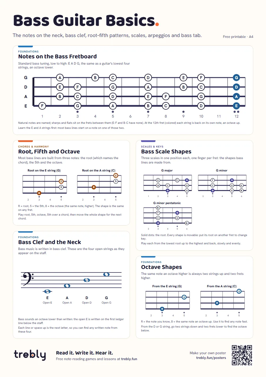 Preview of the free Bass Guitar Basics poster