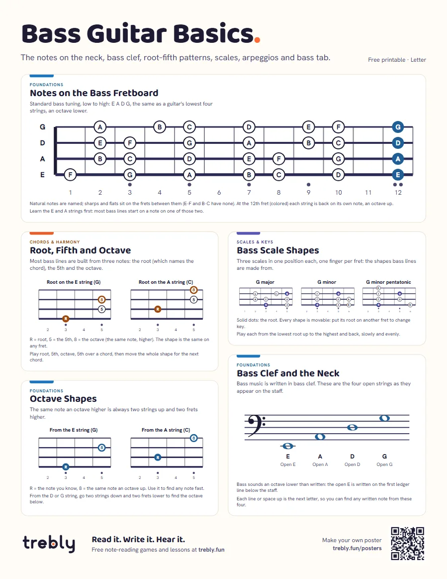 Bass guitar chart (Bass Guitar Basics), Letter: Notes on the Bass Fretboard, Root, Fifth and Octave, Bass Scale Shapes, Bass Clef and the Neck, Octave Shapes