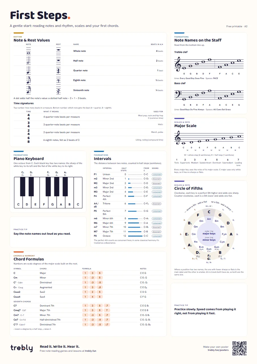 Beginner music theory poster (First Steps), A2: Note & Rest Values, Note Names on the Staff, Major Scale, Piano Keyboard, Intervals, Chord Formulas, Circle of Fifths