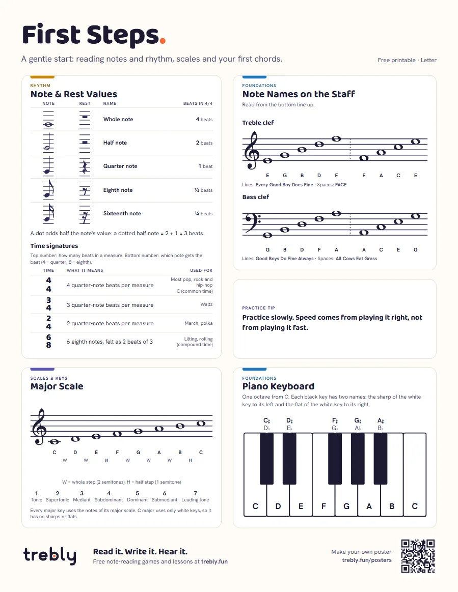Beginner music theory poster (First Steps), Letter: Note & Rest Values, Note Names on the Staff, Major Scale, Piano Keyboard