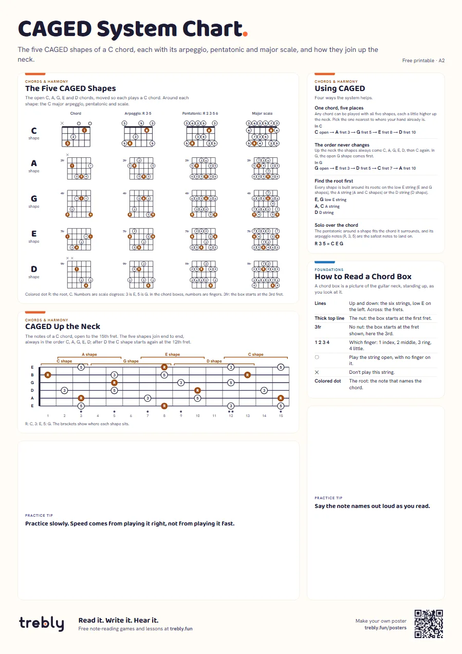 CAGED system chart (CAGED System Chart), A2: The Five CAGED Shapes, CAGED Up the Neck, Using CAGED, How to Read a Chord Box