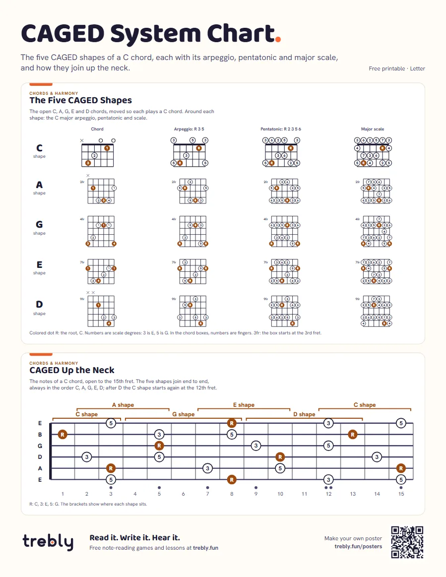 CAGED system chart (CAGED System Chart), Letter: The Five CAGED Shapes, CAGED Up the Neck