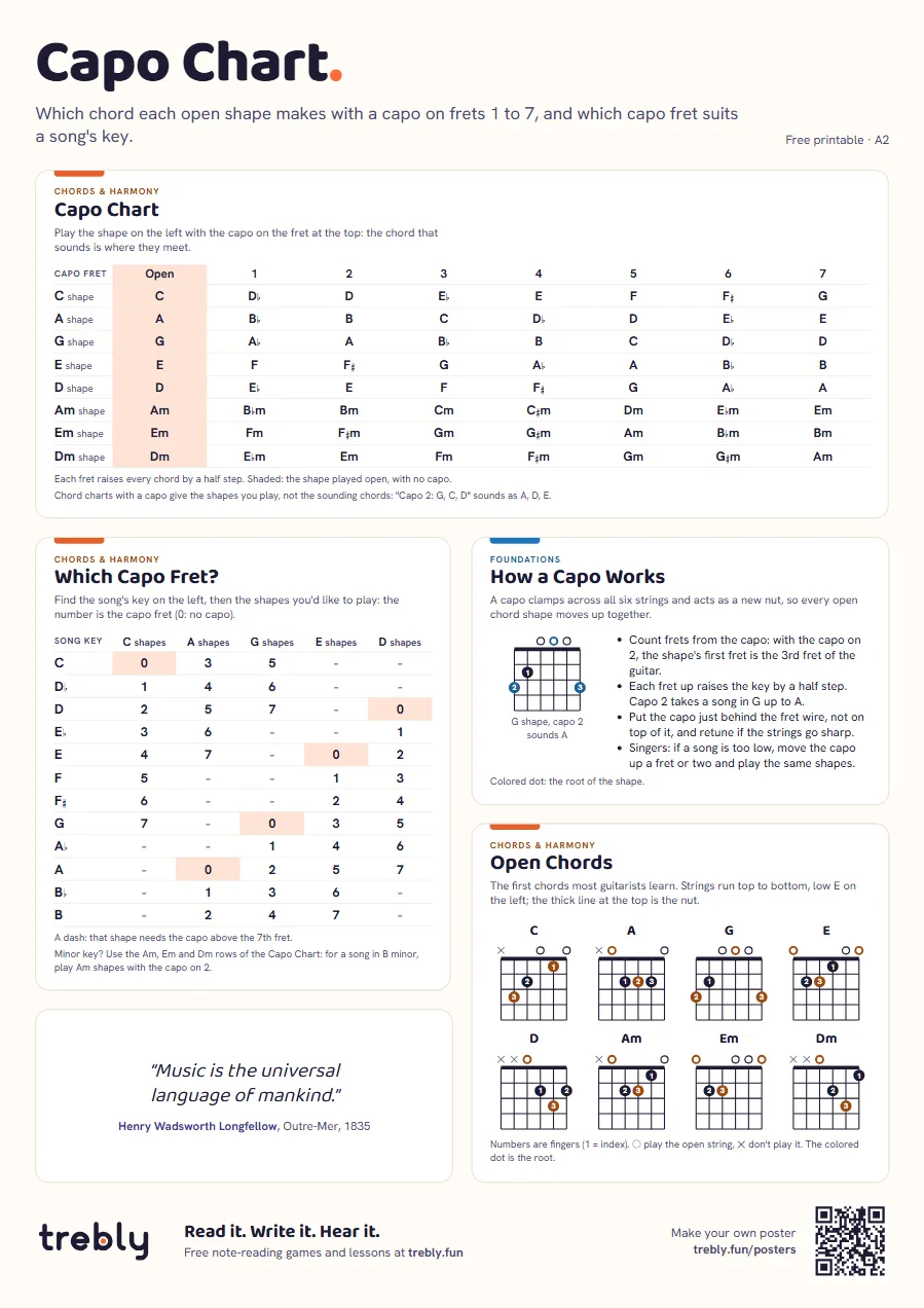 Capo chart (Capo Chart), A2: Capo Chart, Which Capo Fret?, How a Capo Works, Open Chords