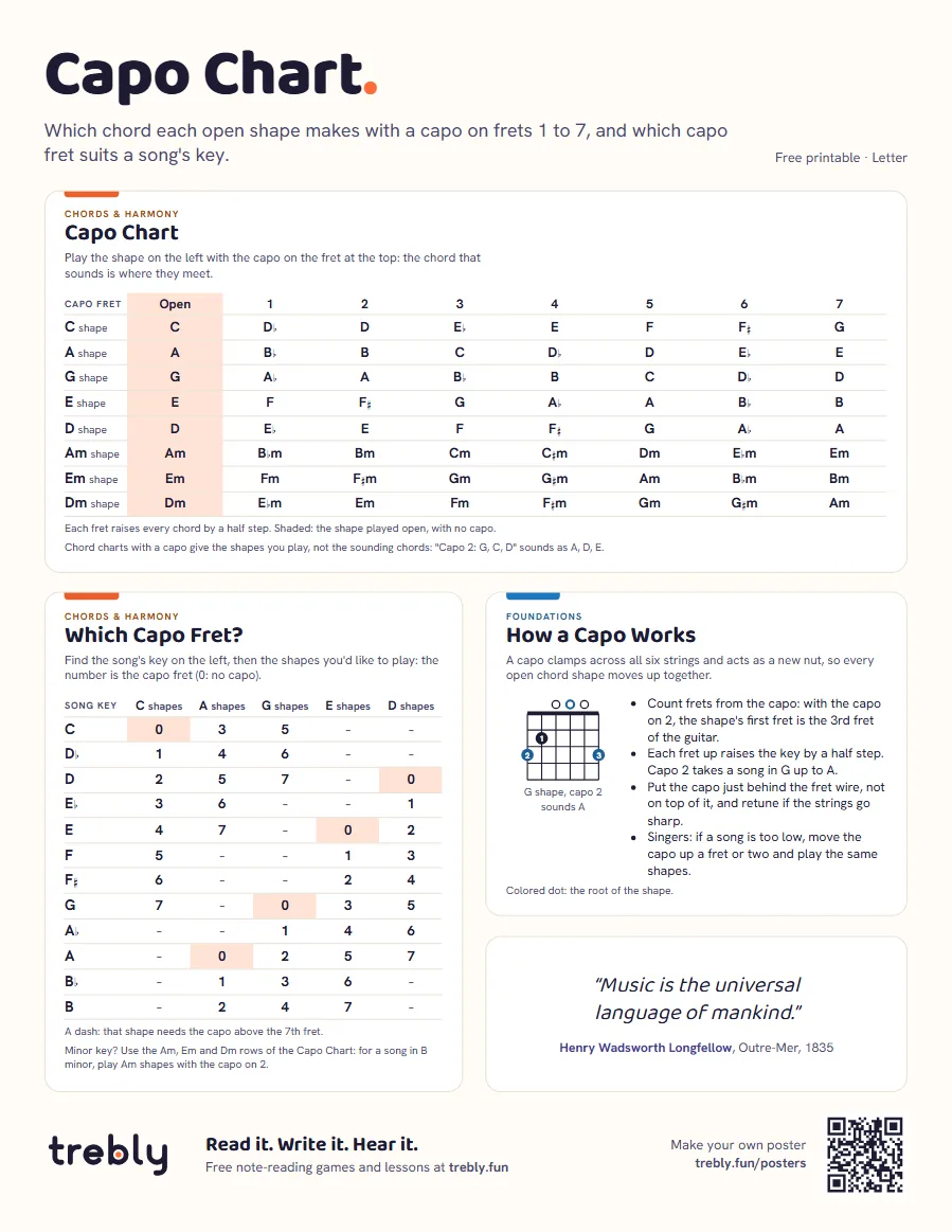 Capo chart (Capo Chart), Letter: Capo Chart, Which Capo Fret?, How a Capo Works