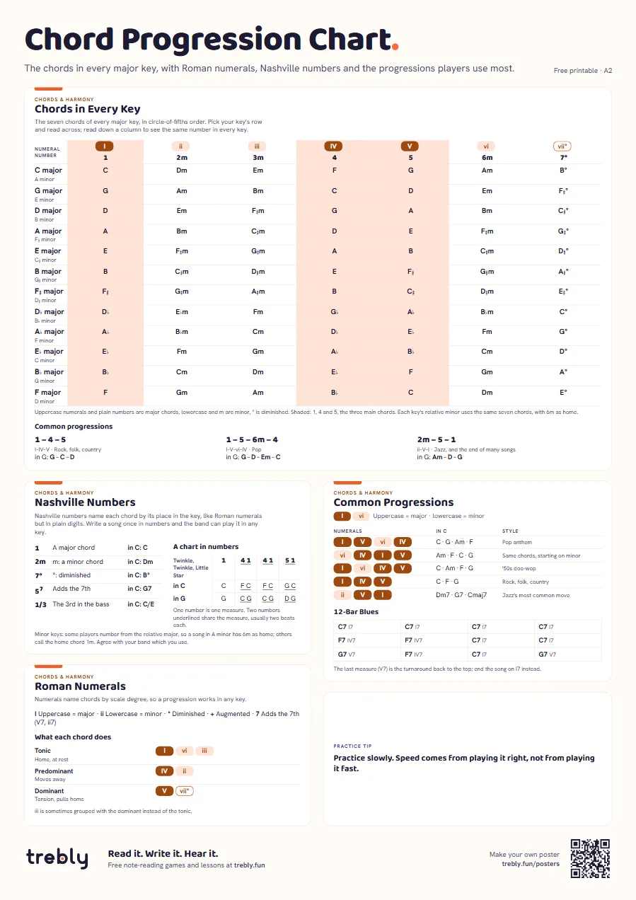 Chord progression chart (Chord Progression Chart), A2: Chords in Every Key, Nashville Numbers, Common Progressions, Roman Numerals