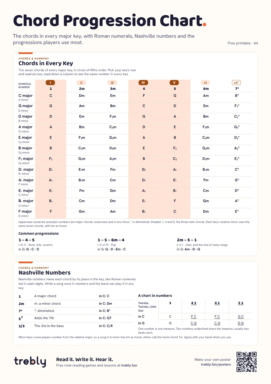 Preview of the free Chord Progression Chart poster