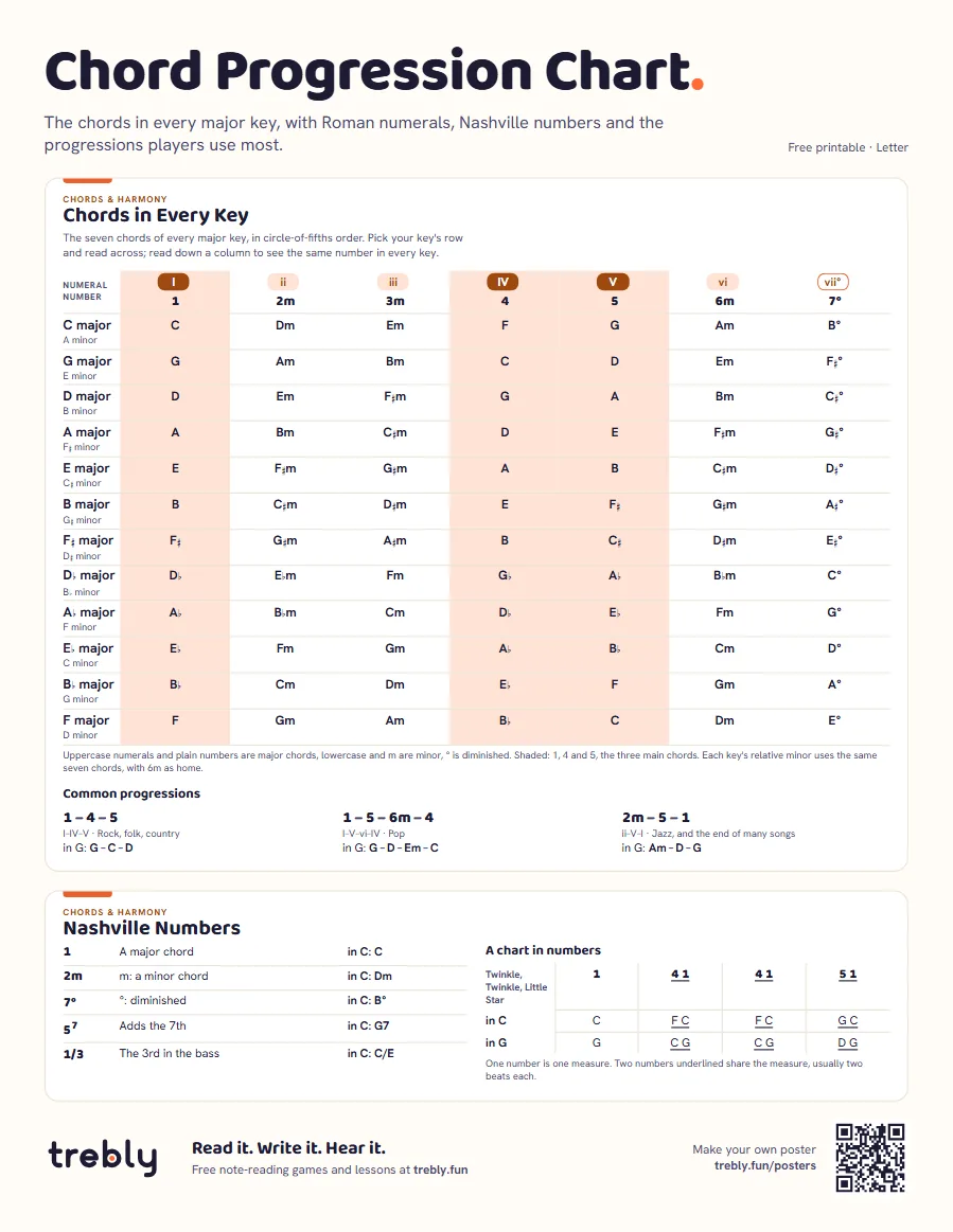Chord progression chart (Chord Progression Chart), Letter: Chords in Every Key, Nashville Numbers