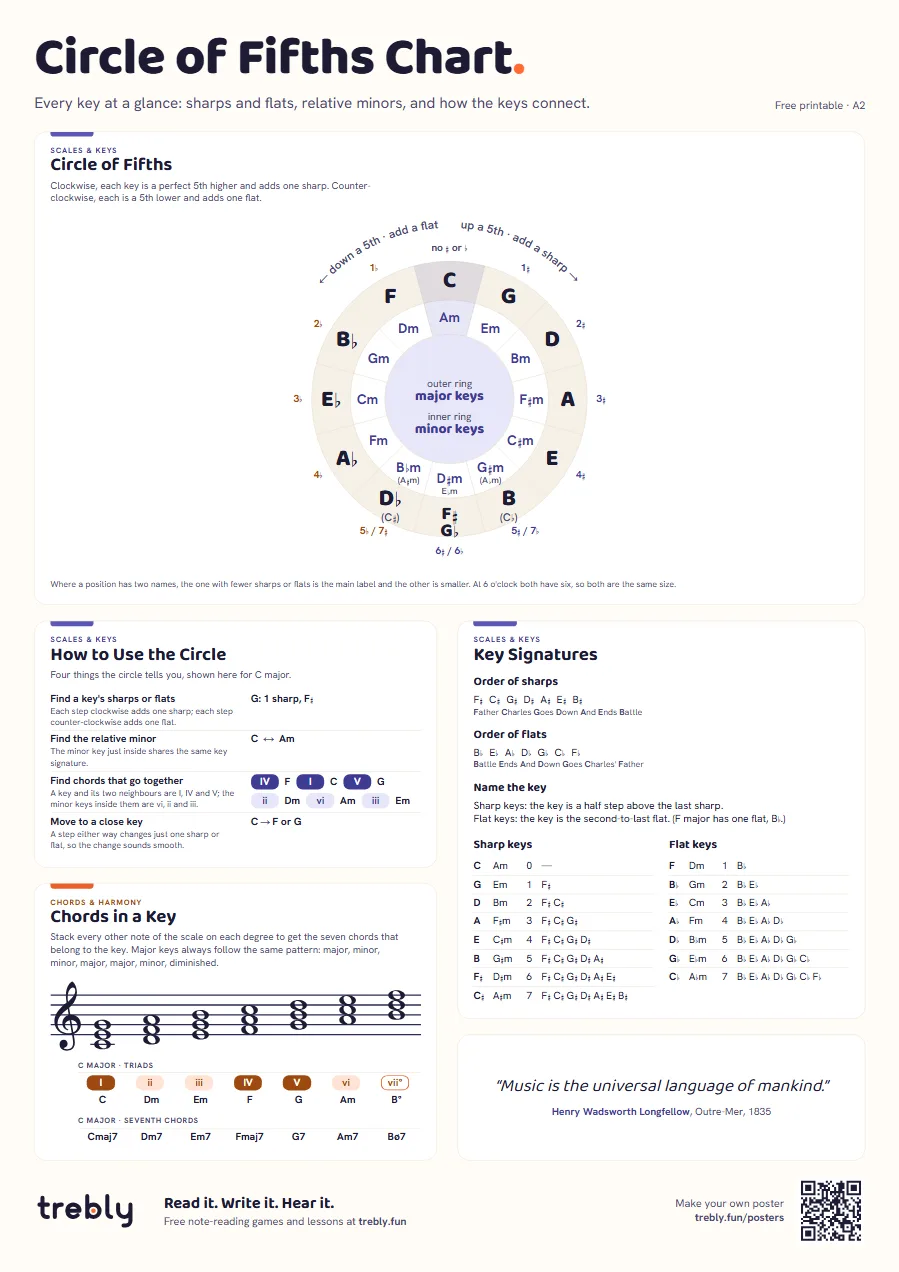 Circle of fifths chart (Circle of Fifths Chart), A2: Circle of Fifths, How to Use the Circle, Key Signatures, Chords in a Key