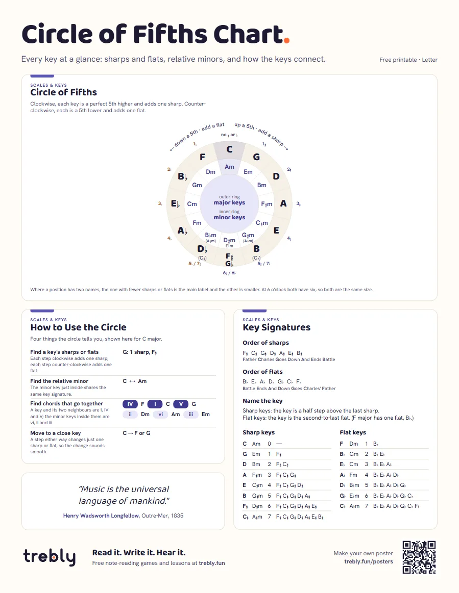 Circle of fifths chart (Circle of Fifths Chart), Letter: Circle of Fifths, How to Use the Circle, Key Signatures