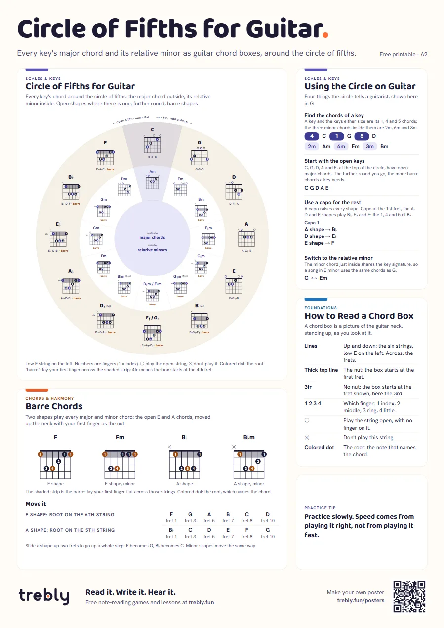 Circle of fifths guitar chart (Circle of Fifths for Guitar), A2: Circle of Fifths for Guitar, Using the Circle on Guitar, How to Read a Chord Box, Barre Chords
