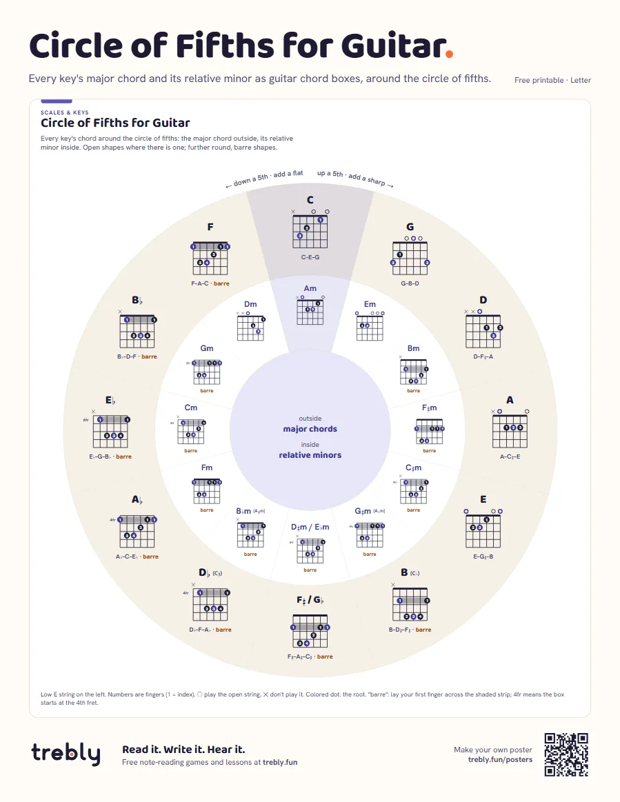 Circle of fifths guitar chart (Circle of Fifths for Guitar), Letter: Circle of Fifths for Guitar