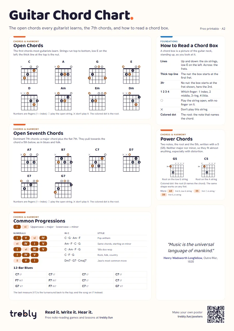 Guitar chord chart (Guitar Chord Chart), A2: Open Chords, How to Read a Chord Box, Open Seventh Chords, Power Chords, Common Progressions