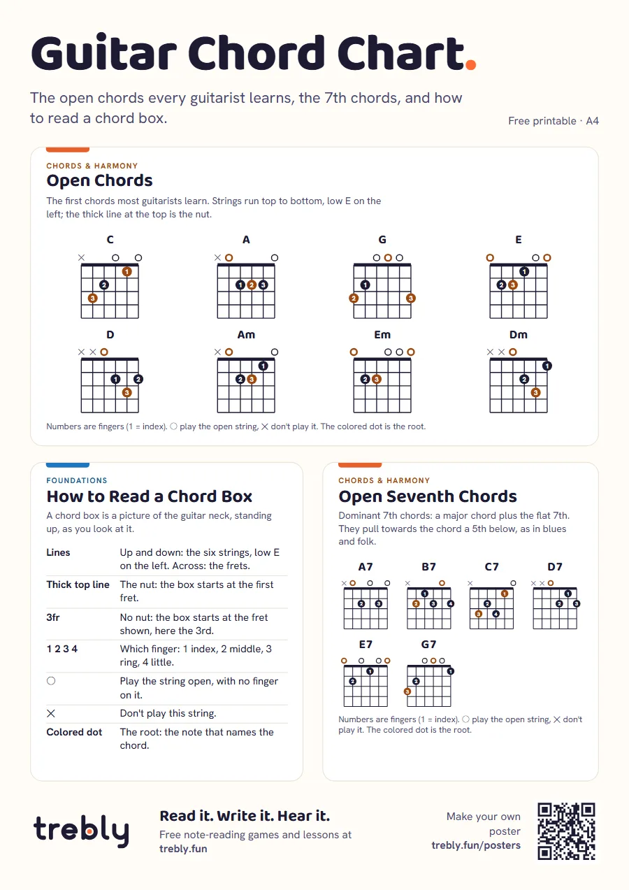 Chord Formulas: How to Build Major, Minor and 7th Chords | Trebly