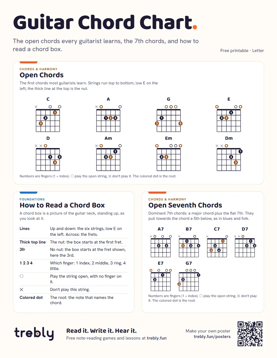Guitar chord chart (Guitar Chord Chart), Letter: Open Chords, How to Read a Chord Box, Open Seventh Chords