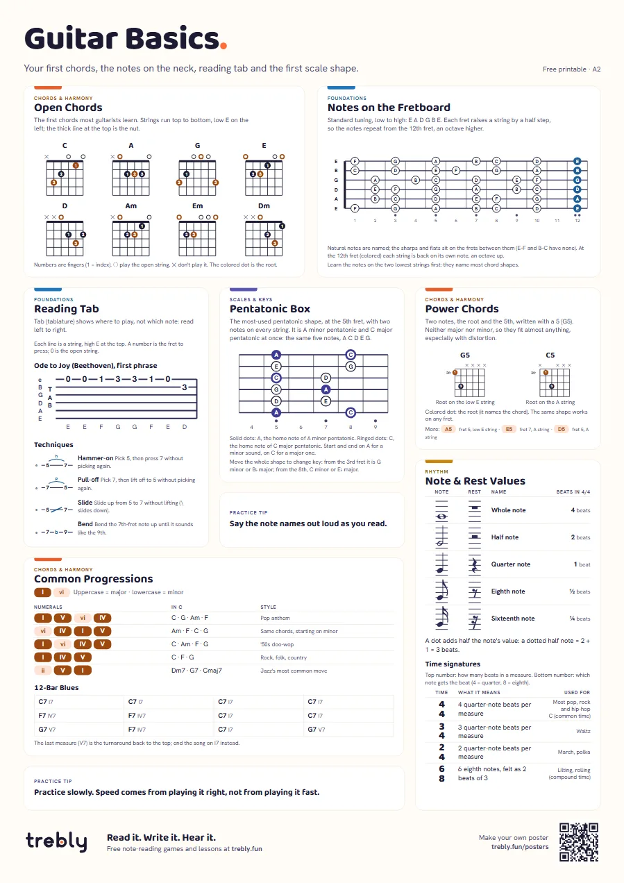 Beginner guitar poster (Guitar Basics), A2: Open Chords, Notes on the Fretboard, Reading Tab, Pentatonic Box, Power Chords, Note & Rest Values, Common Progressions