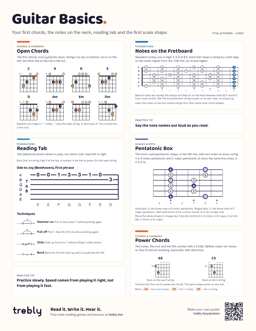 Beginner guitar poster (Guitar Basics), Letter: Open Chords, Notes on the Fretboard, Reading Tab, Pentatonic Box, Power Chords