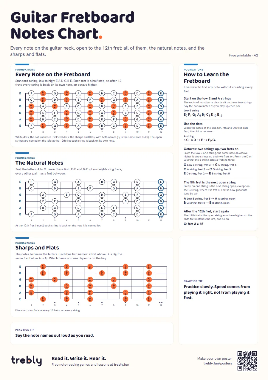 Guitar fretboard notes chart (Guitar Fretboard Notes Chart), A2: Every Note on the Fretboard, The Natural Notes, Sharps and Flats, How to Learn the Fretboard
