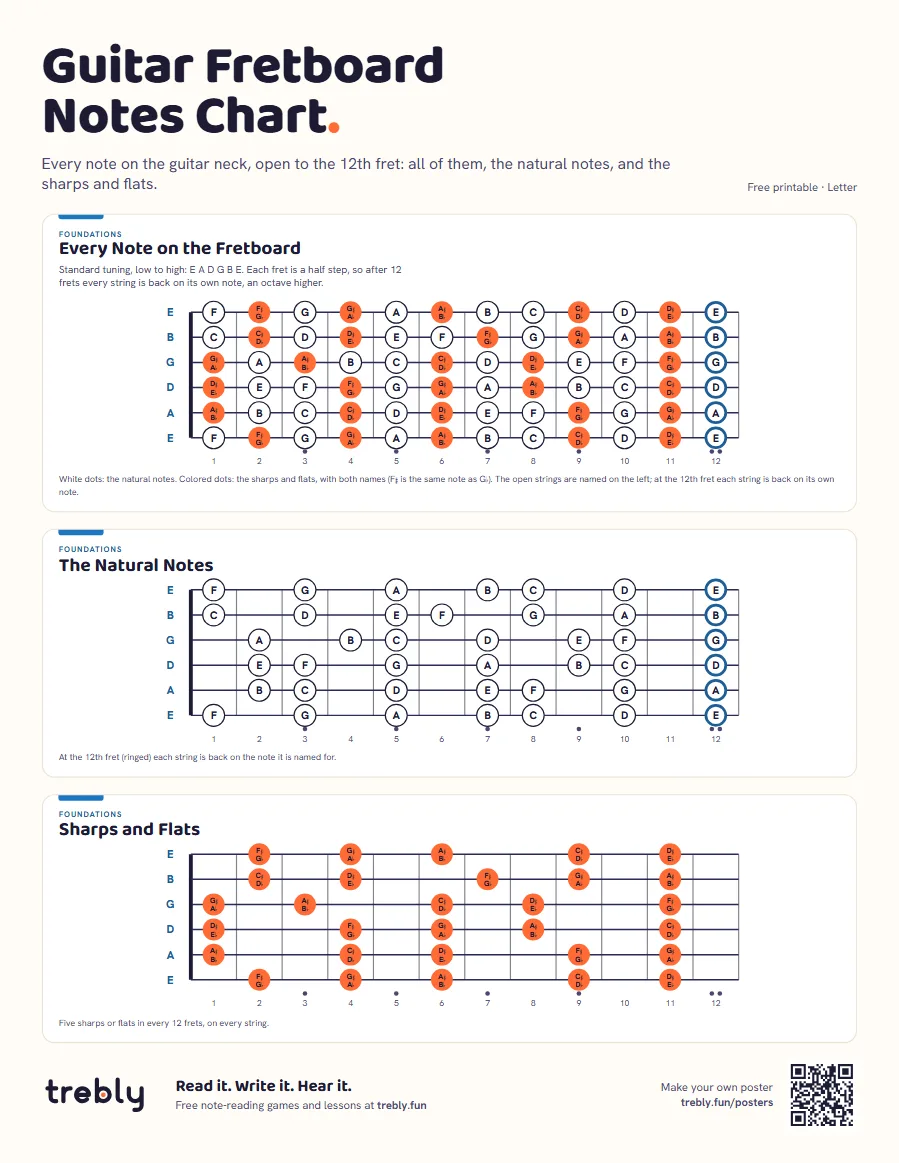 Guitar fretboard notes chart (Guitar Fretboard Notes Chart), Letter: Every Note on the Fretboard, The Natural Notes, Sharps and Flats