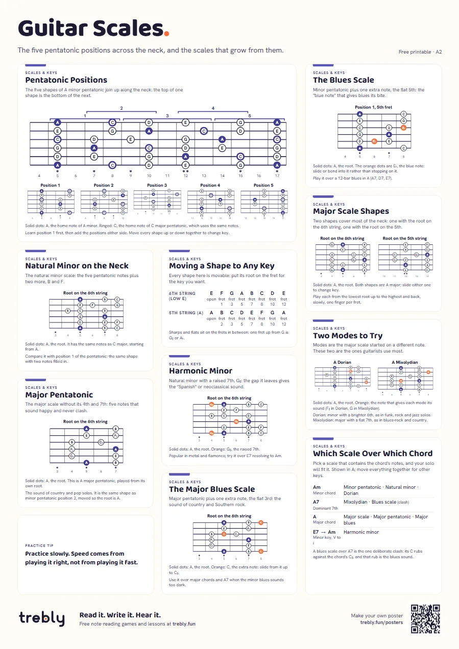 Guitar scales chart (Guitar Scales), A2: Pentatonic Positions, The Blues Scale, Major Scale Shapes, Natural Minor on the Neck, Moving a Shape to Any Key, Two Modes to Try, Harmonic Minor, Major Pentatonic, Which Scale Over Which Chord, The Major Blues Scale