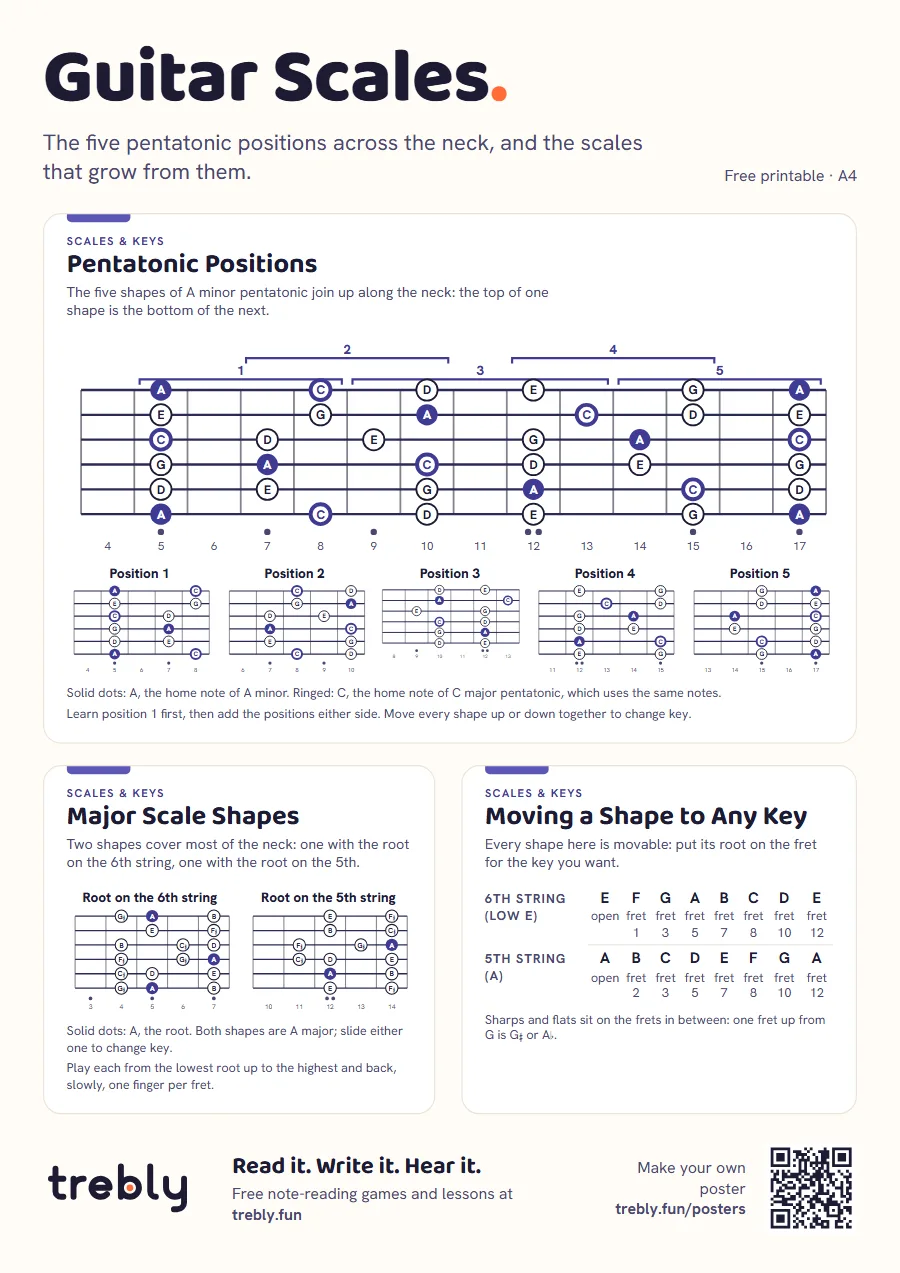 Preview of the free Guitar Scales poster