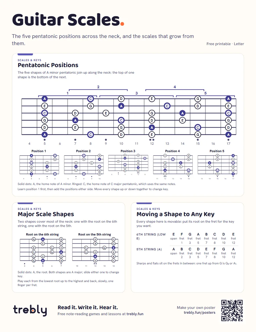 Guitar scales chart (Guitar Scales), Letter: Pentatonic Positions, Major Scale Shapes, Moving a Shape to Any Key