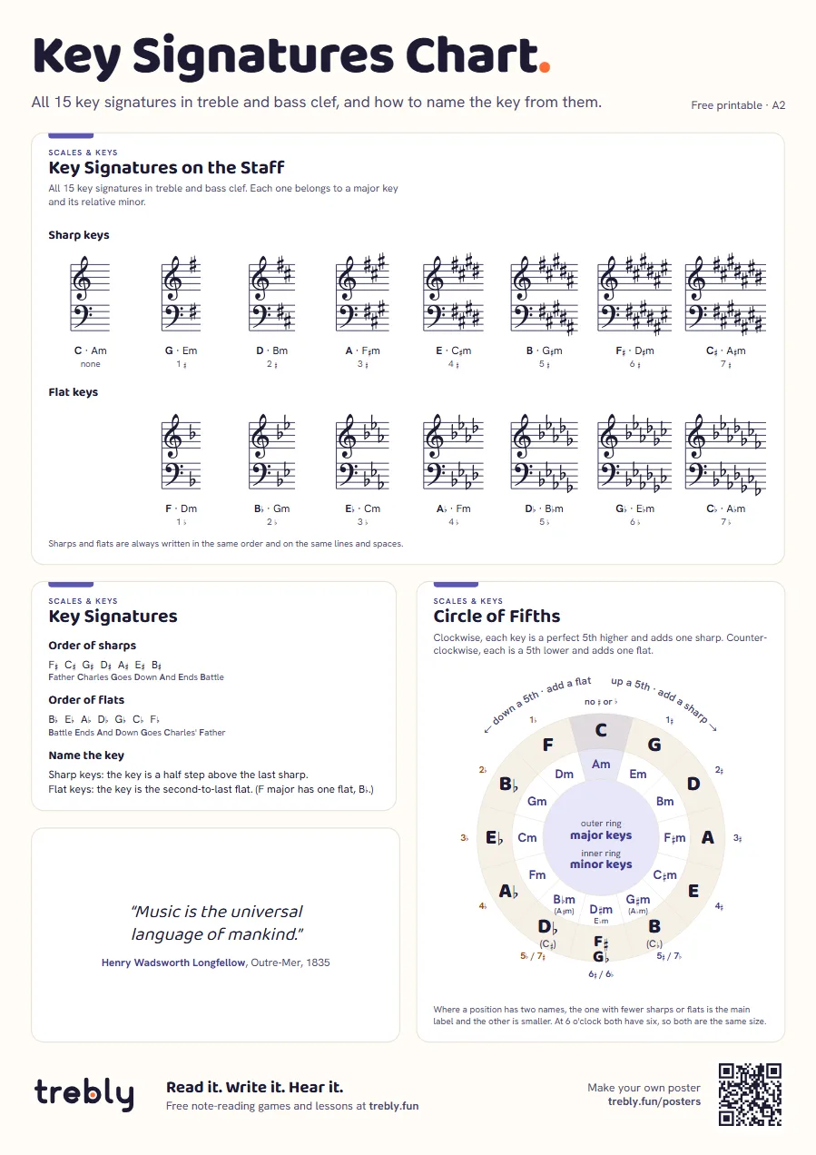 Key signatures chart (Key Signatures Chart), A2: Key Signatures on the Staff, Key Signatures, Circle of Fifths