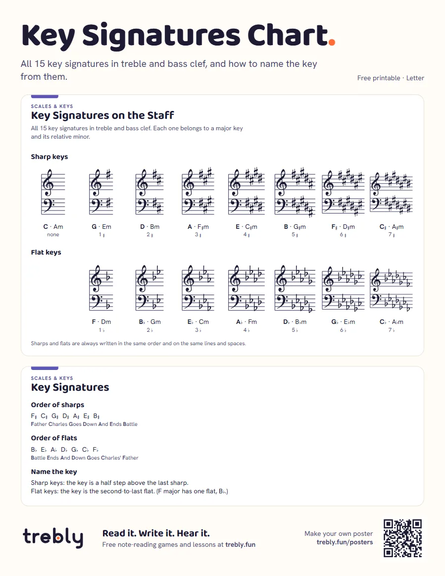Key signatures chart (Key Signatures Chart), Letter: Key Signatures on the Staff, Key Signatures
