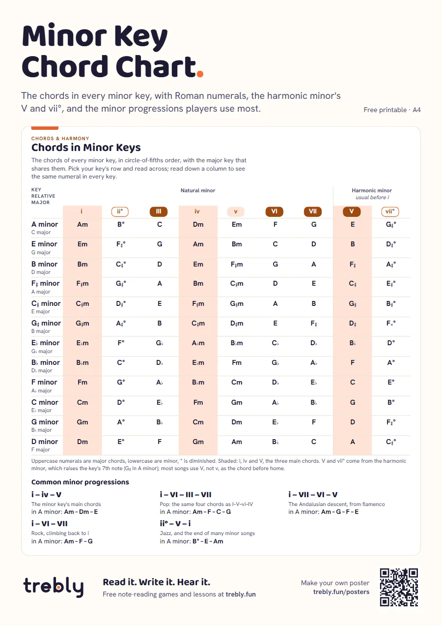 Preview of the free Minor Key Chord Chart poster