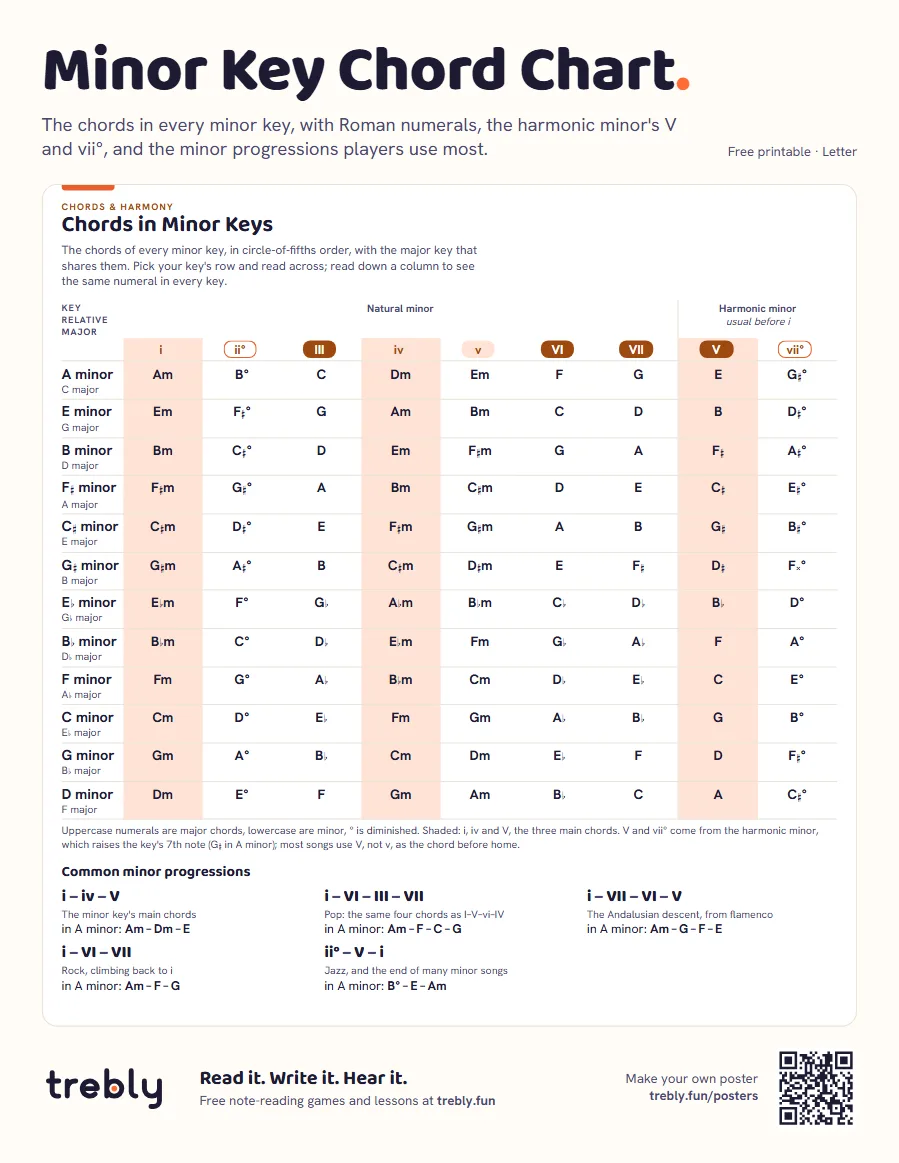 Minor key chord chart (Minor Key Chord Chart), Letter: Chords in Minor Keys