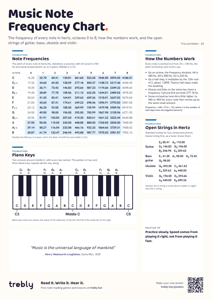 Music note frequency chart (Music Note Frequency Chart), A2: Note Frequencies, How the Numbers Work, Open Strings in Hertz, Piano Keys