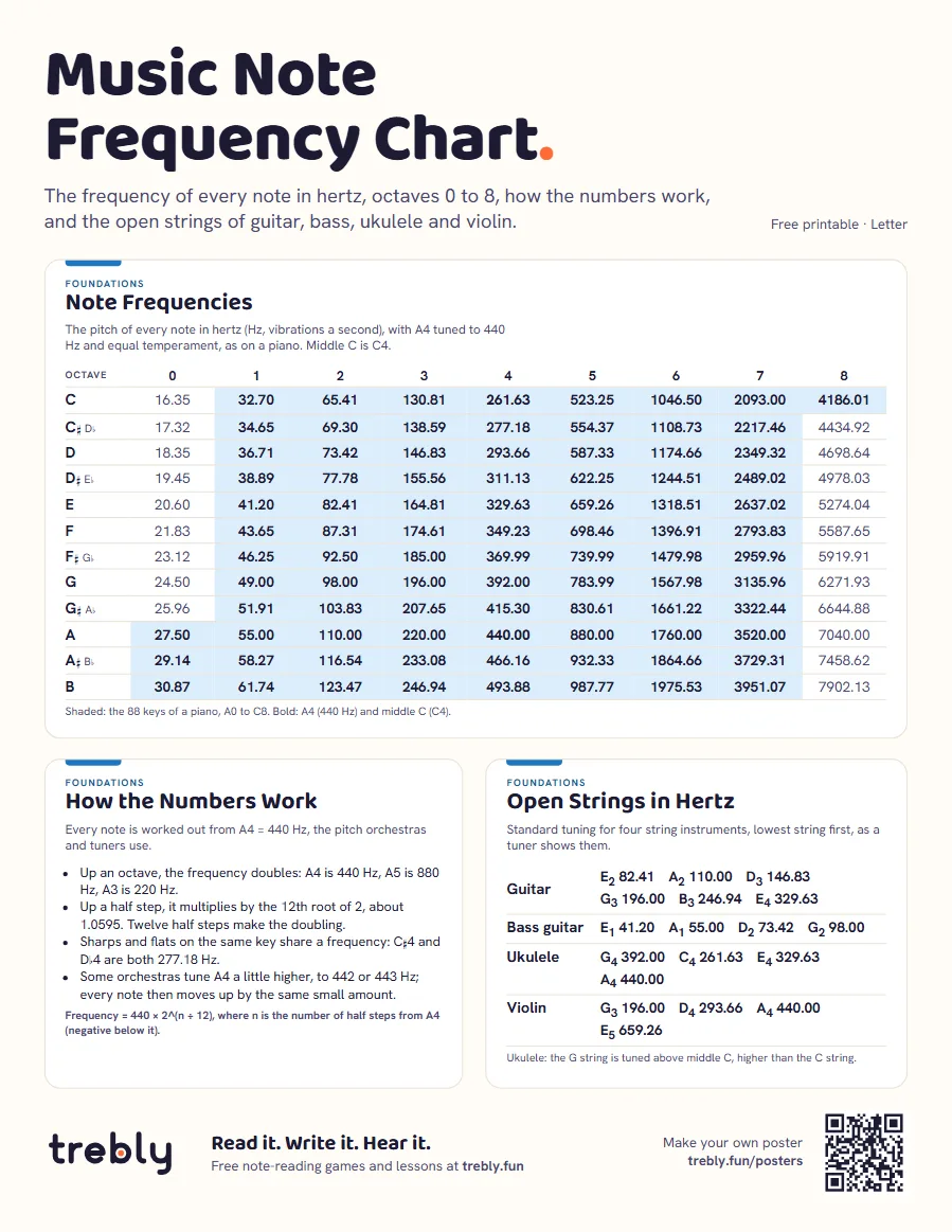 Music note frequency chart (Music Note Frequency Chart), Letter: Note Frequencies, How the Numbers Work, Open Strings in Hertz
