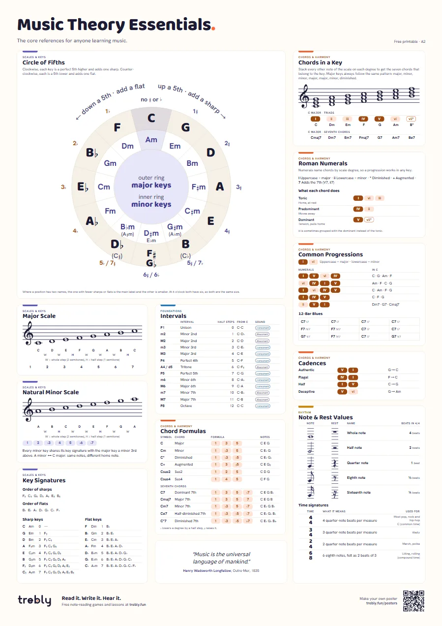 Music theory poster (Music Theory Essentials), A2: Circle of Fifths, Major Scale, Natural Minor Scale, Key Signatures, Intervals, Chord Formulas, Chords in a Key, Roman Numerals, Common Progressions, Cadences, Note & Rest Values