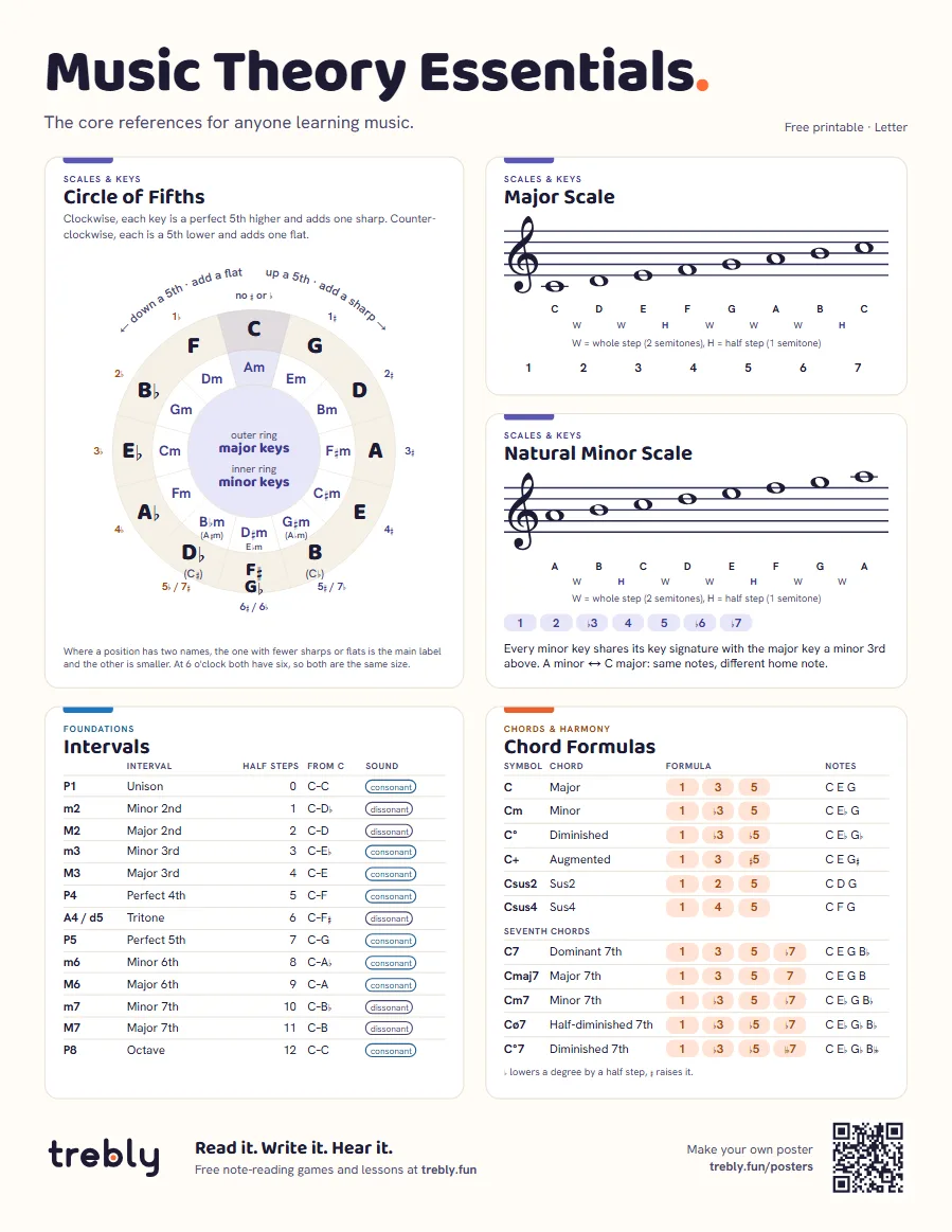 Music theory poster (Music Theory Essentials), Letter: Circle of Fifths, Major Scale, Natural Minor Scale, Intervals, Chord Formulas