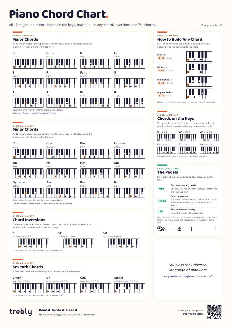 Piano chord chart (Piano Chord Chart), A2: Major Chords, Minor Chords, How to Build Any Chord, Chord Inversions, Seventh Chords, Chords on the Keys, The Pedals