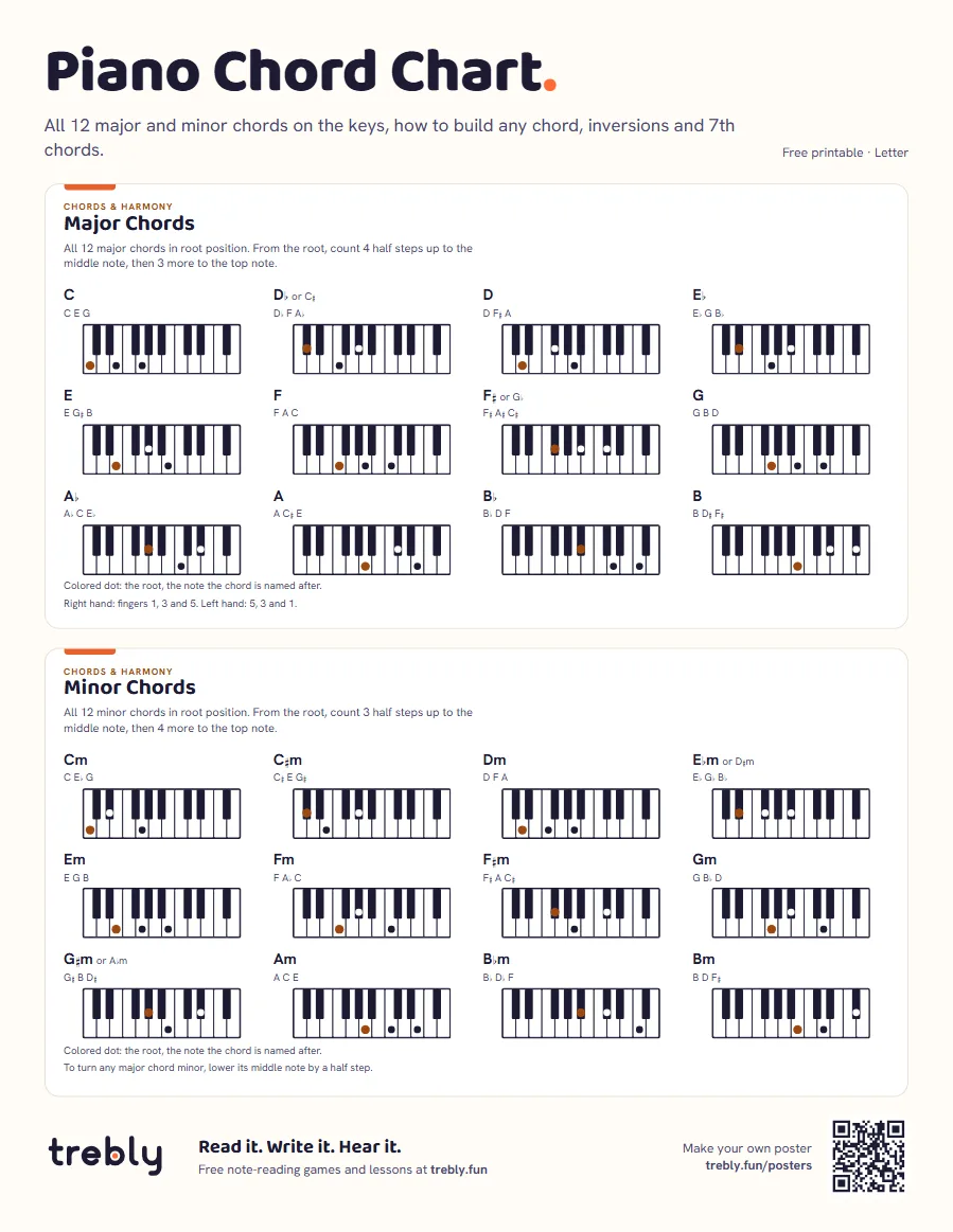 Piano chord chart (Piano Chord Chart), Letter: Major Chords, Minor Chords