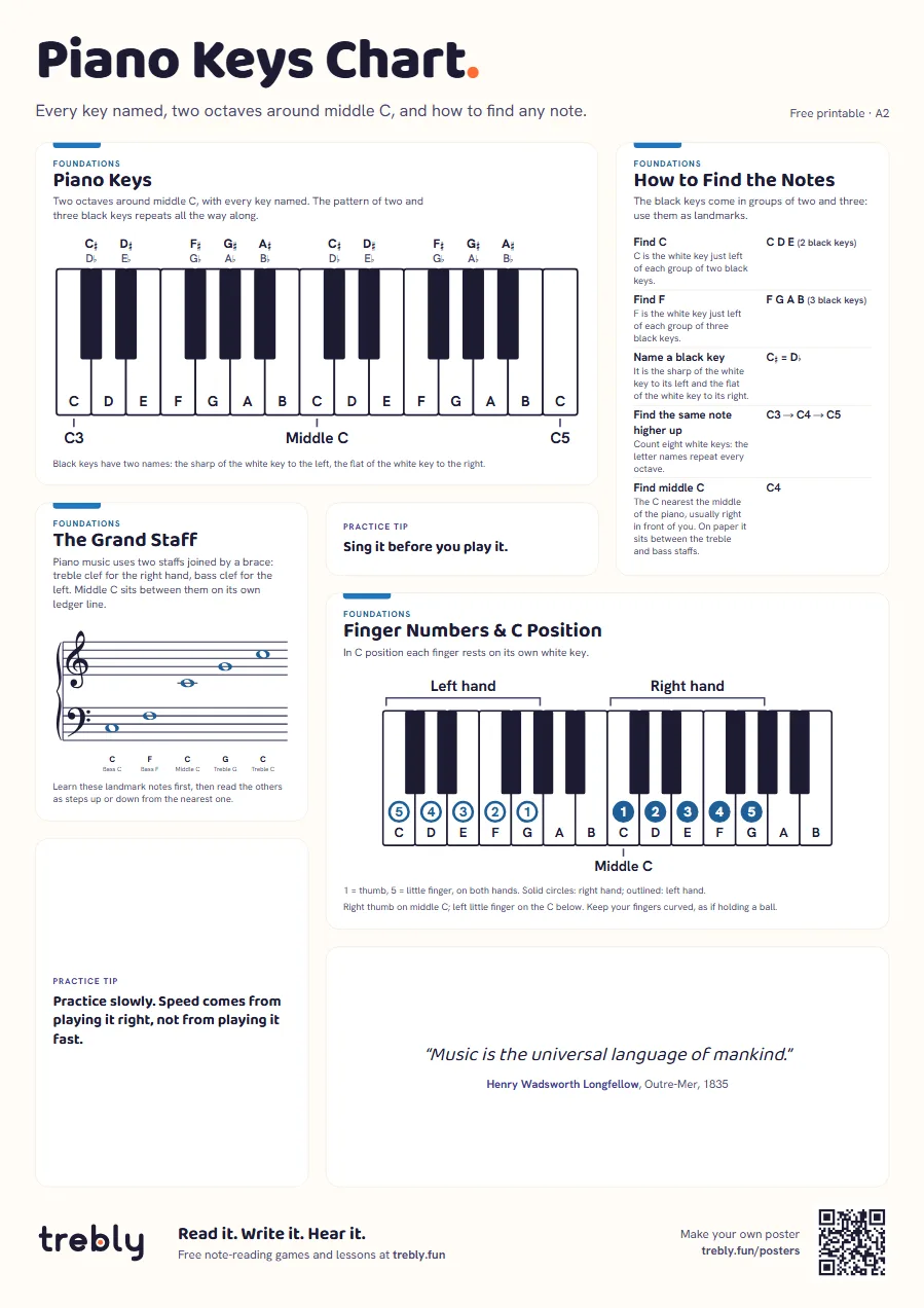 Piano keys chart (Piano Keys Chart), A2: Piano Keys, How to Find the Notes, The Grand Staff, Finger Numbers & C Position