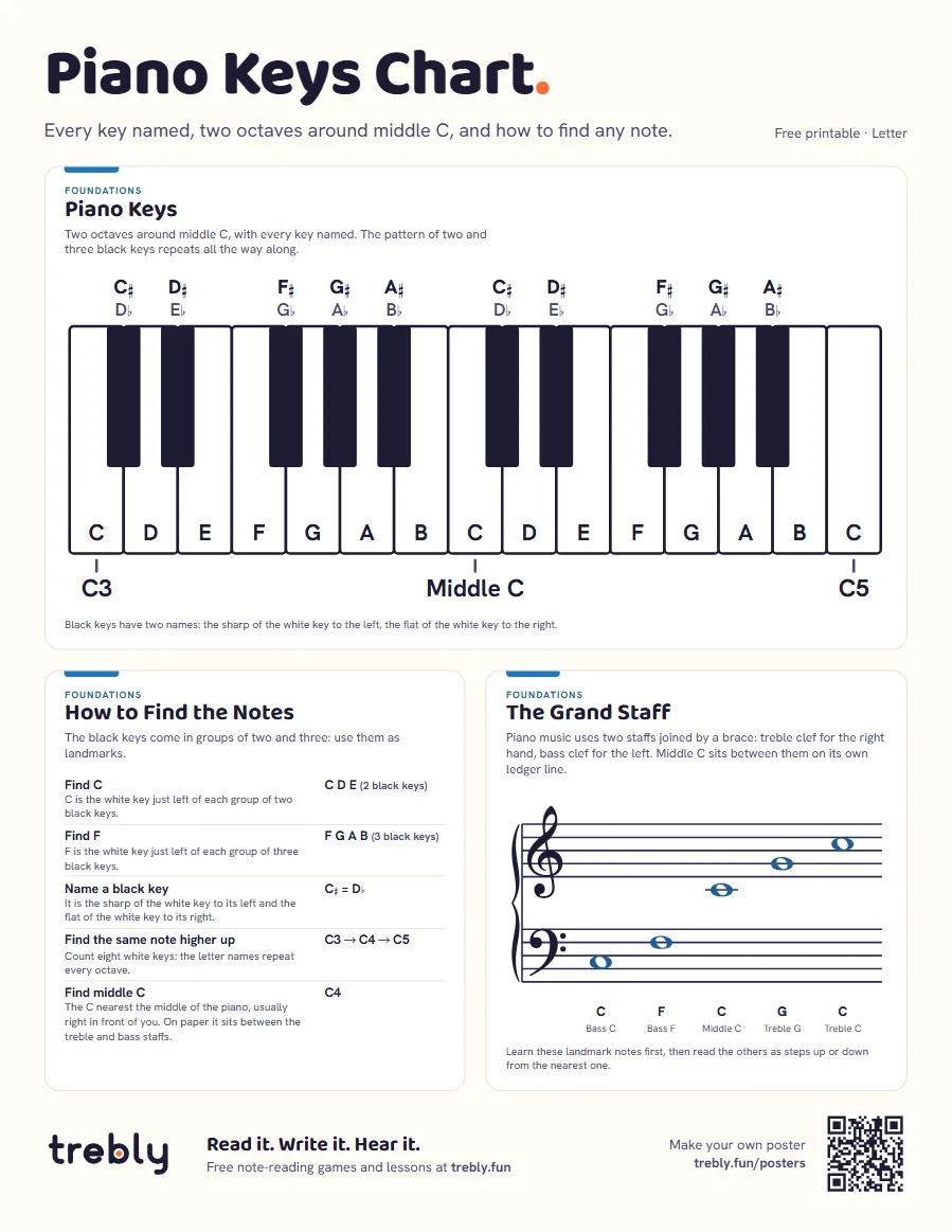 Piano keys chart (Piano Keys Chart), Letter: Piano Keys, How to Find the Notes, The Grand Staff