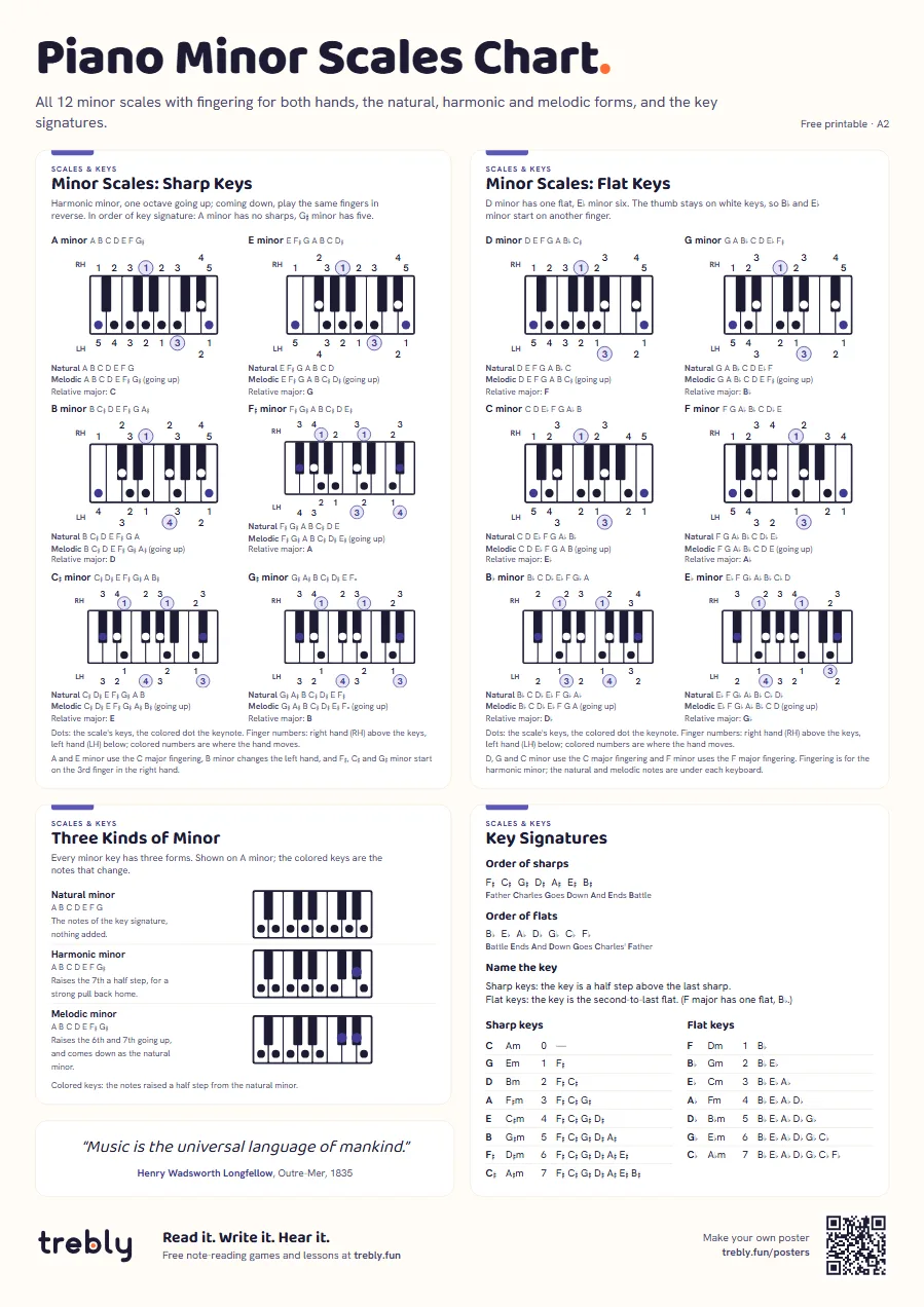 Piano minor scales chart (Piano Minor Scales Chart), A2: Minor Scales: Sharp Keys, Minor Scales: Flat Keys, Three Kinds of Minor, Key Signatures