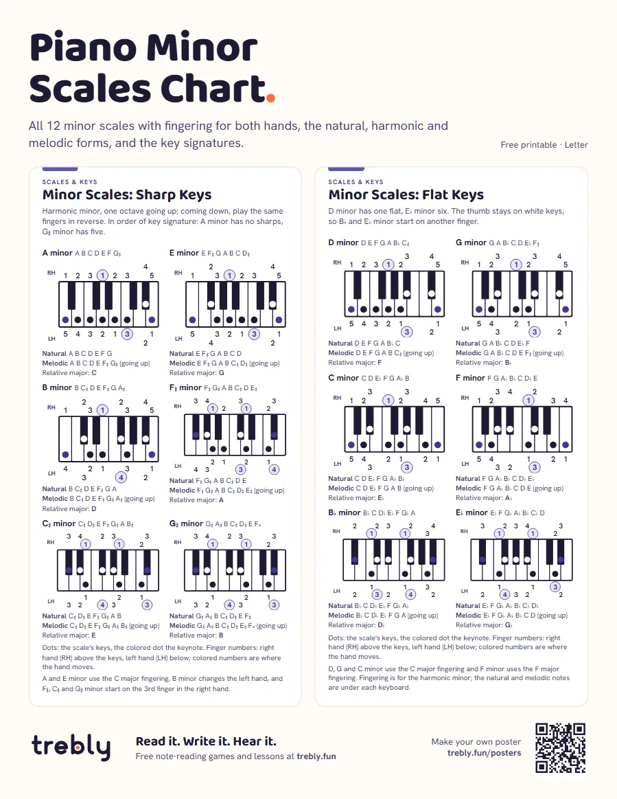 Piano minor scales chart (Piano Minor Scales Chart), Letter: Minor Scales: Sharp Keys, Minor Scales: Flat Keys