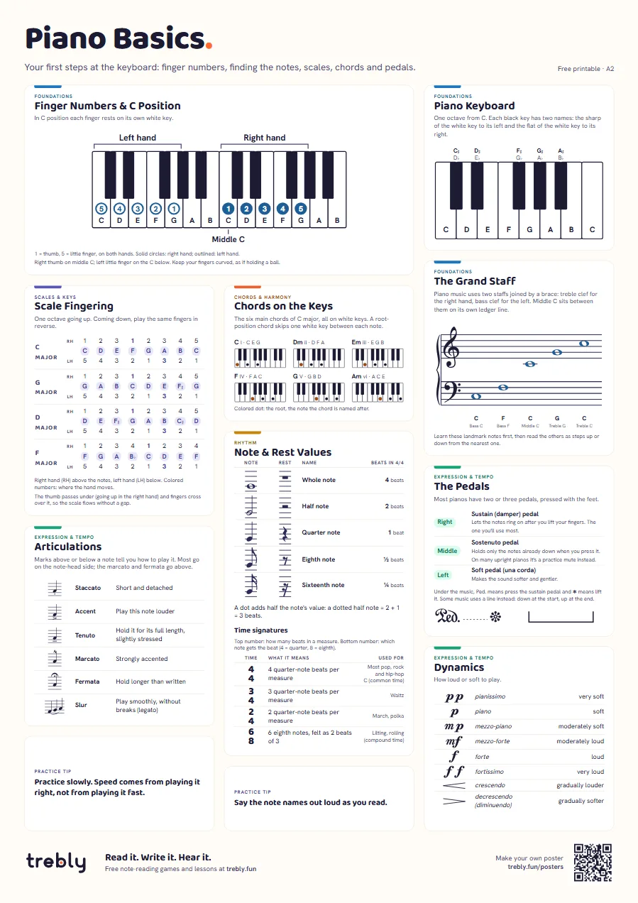 Piano poster for beginners (Piano Basics), A2: Finger Numbers & C Position, Piano Keyboard, The Grand Staff, Scale Fingering, Chords on the Keys, Note & Rest Values, The Pedals, Articulations, Dynamics
