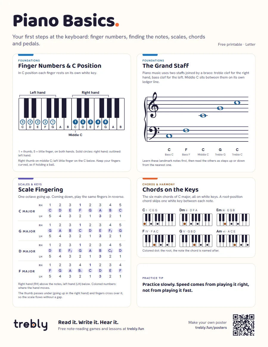 Piano poster for beginners (Piano Basics), Letter: Finger Numbers & C Position, The Grand Staff, Scale Fingering, Chords on the Keys