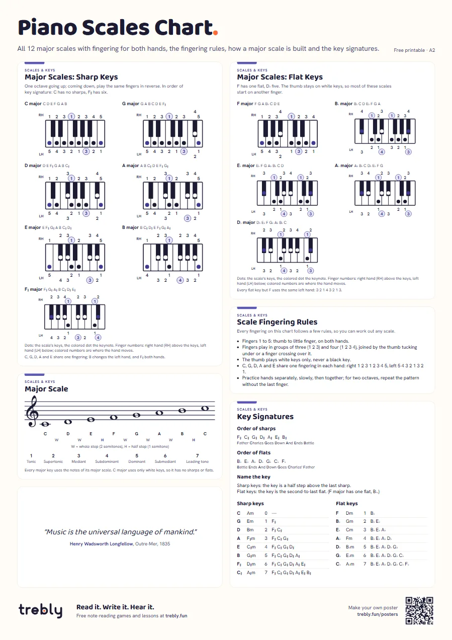 Piano scales chart (Piano Scales Chart), A2: Major Scales: Sharp Keys, Major Scales: Flat Keys, Scale Fingering Rules, Major Scale, Key Signatures