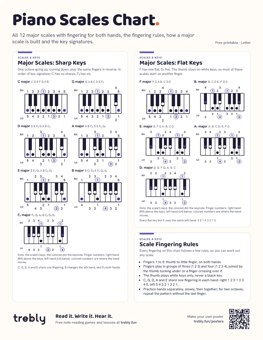 Piano scales chart (Piano Scales Chart), Letter: Major Scales: Sharp Keys, Major Scales: Flat Keys, Scale Fingering Rules
