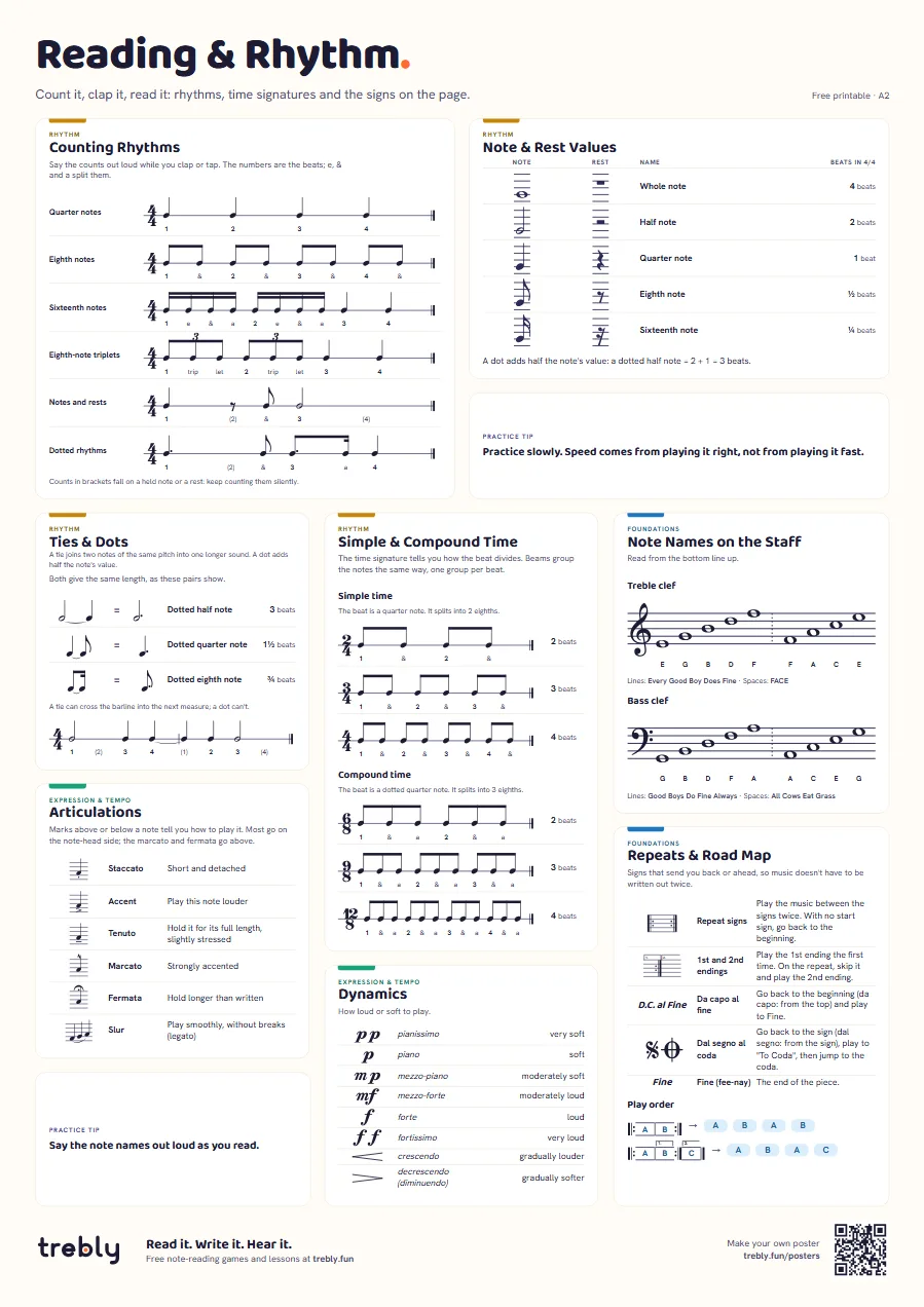 Rhythm and note reading poster (Reading & Rhythm), A2: Counting Rhythms, Note & Rest Values, Ties & Dots, Simple & Compound Time, Note Names on the Staff, Articulations, Repeats & Road Map, Dynamics