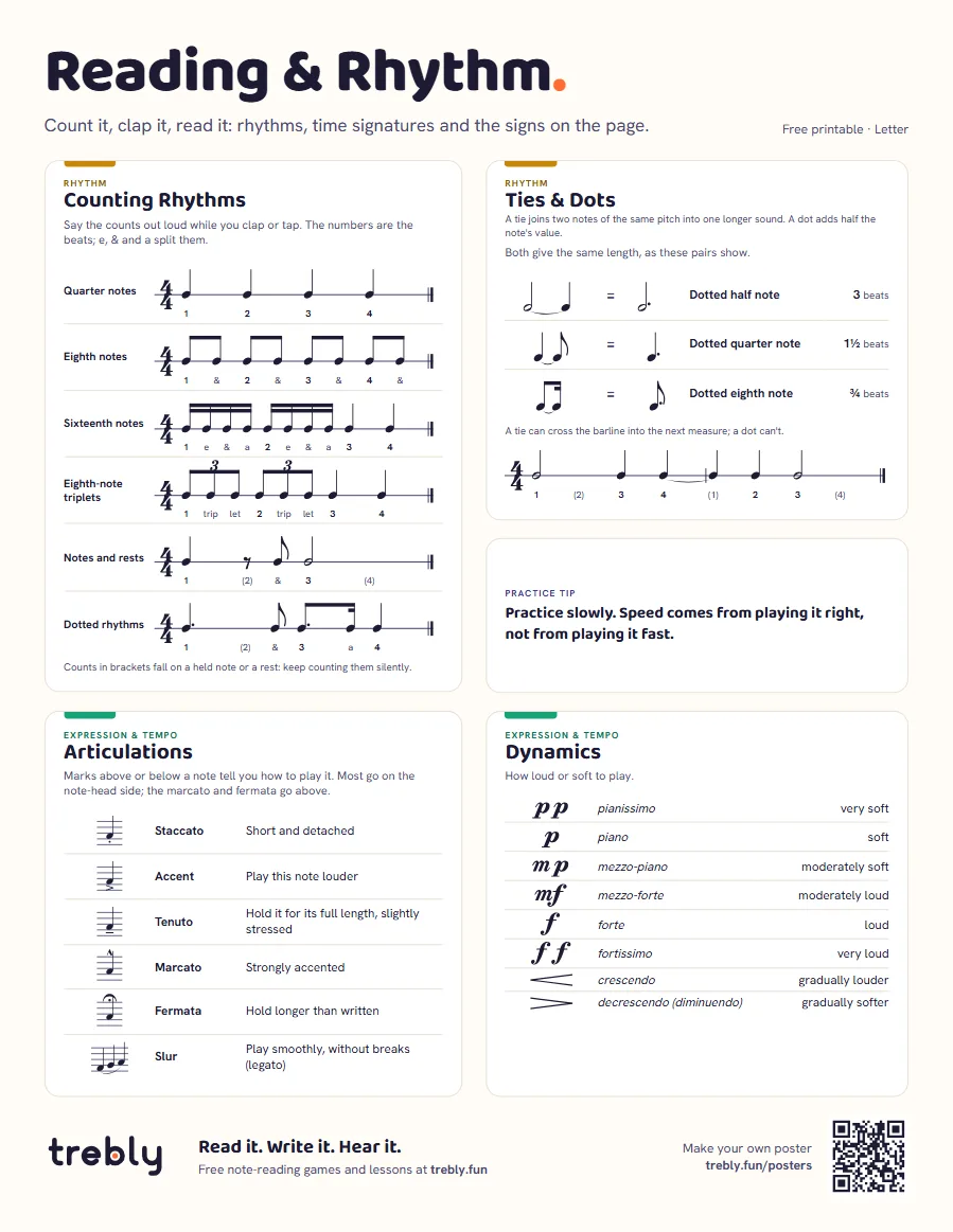 Rhythm and note reading poster (Reading & Rhythm), Letter: Counting Rhythms, Ties & Dots, Articulations, Dynamics