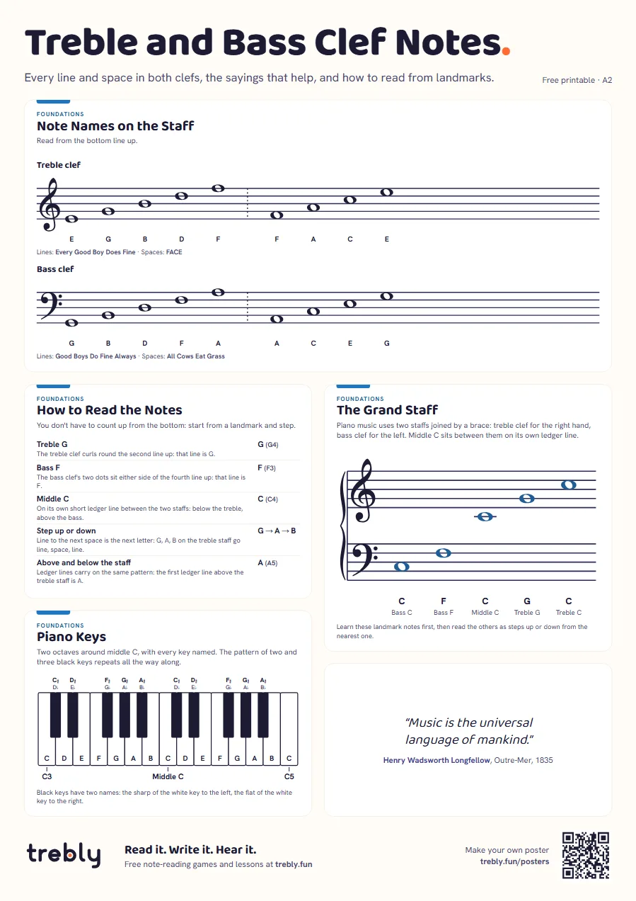 Treble and bass clef notes chart (Treble and Bass Clef Notes), A2: Note Names on the Staff, How to Read the Notes, The Grand Staff, Piano Keys