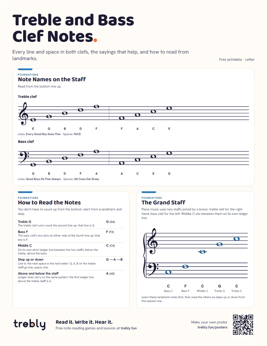 Treble and bass clef notes chart (Treble and Bass Clef Notes), Letter: Note Names on the Staff, How to Read the Notes, The Grand Staff